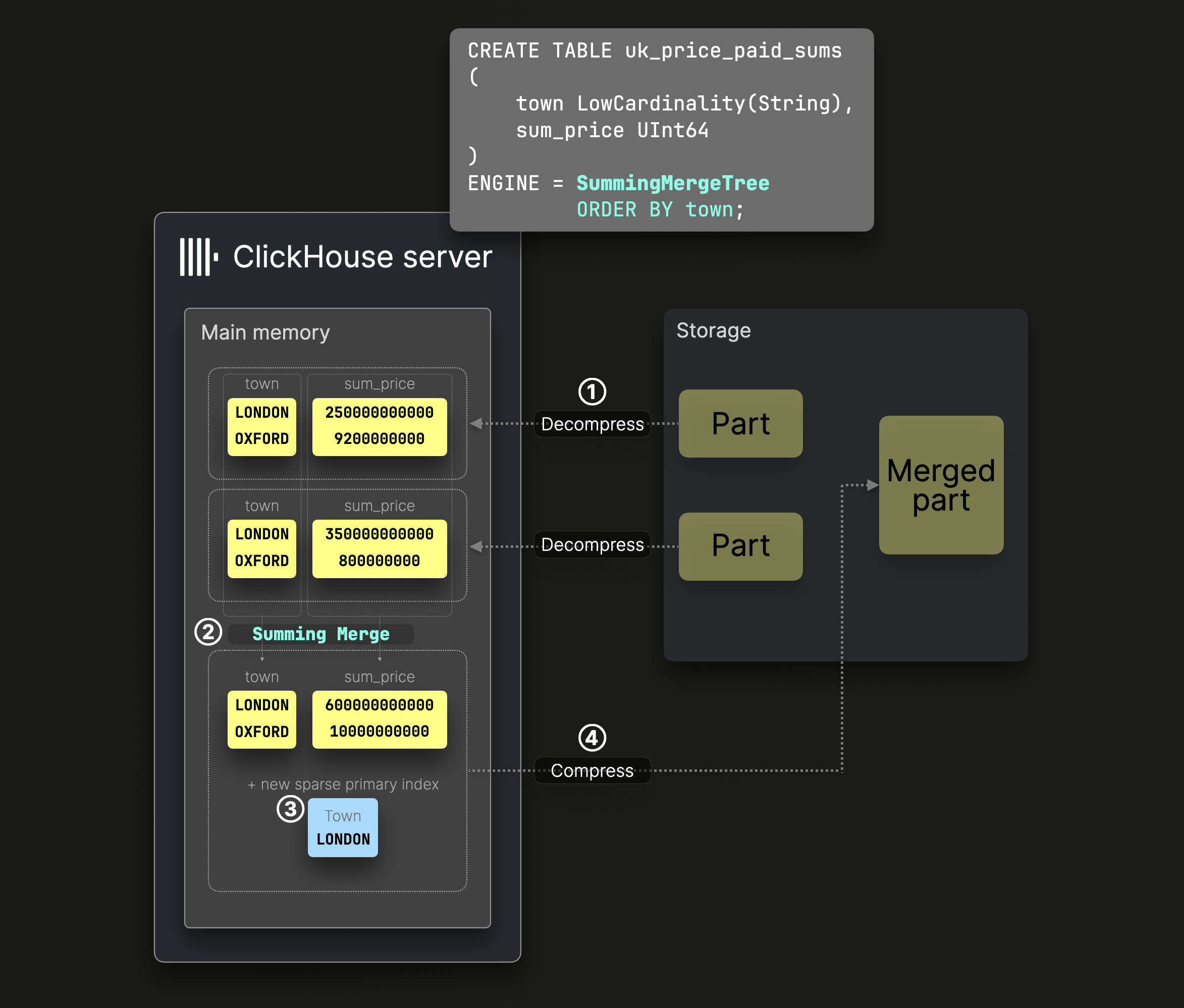 слияние частей