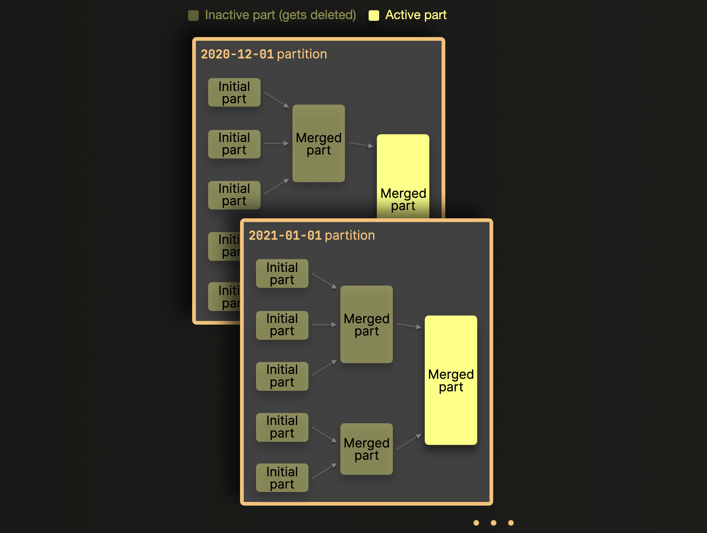 СЛИЯНИЯ ЧАСТЕЙ