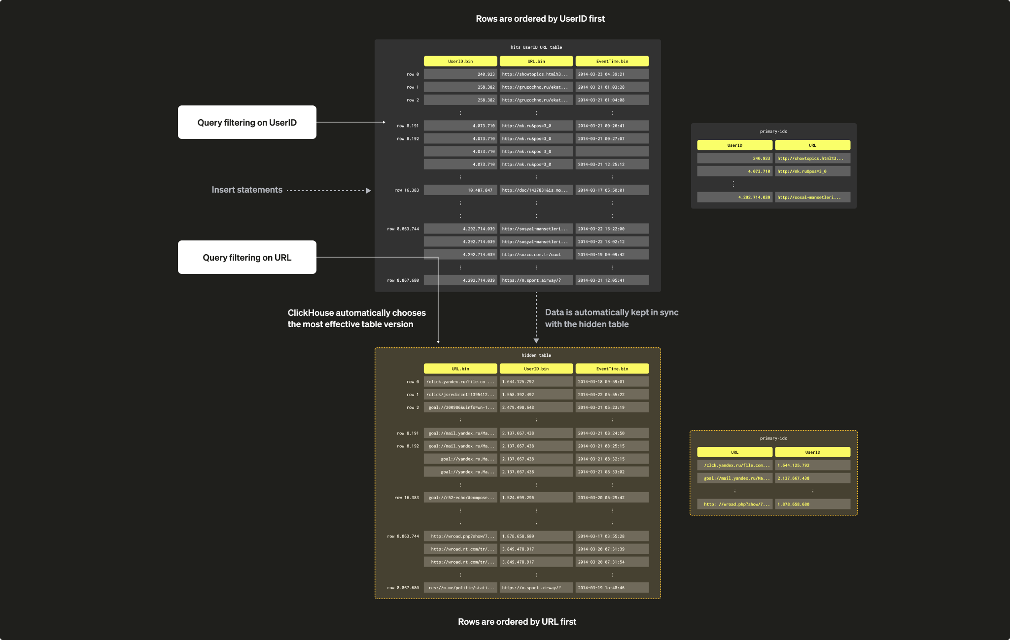Sparse Primary Indices 12c1